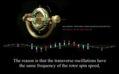 Gyroscopic effect and precession explained